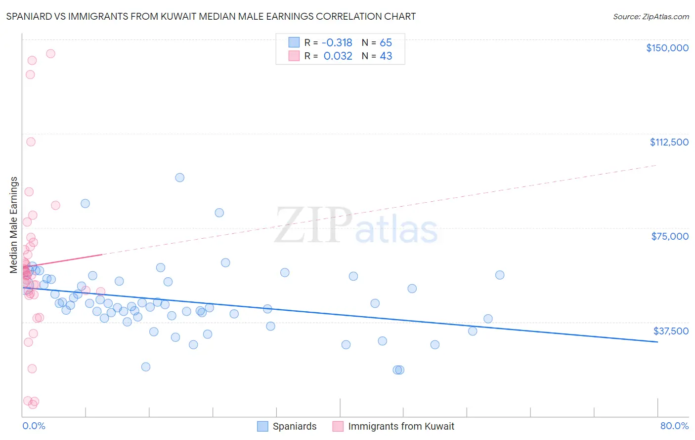 Spaniard vs Immigrants from Kuwait Median Male Earnings