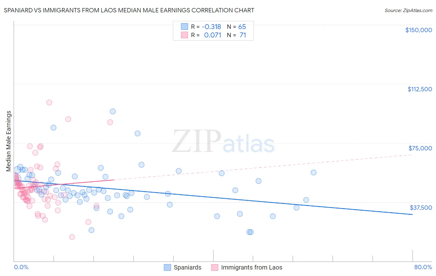 Spaniard vs Immigrants from Laos Median Male Earnings