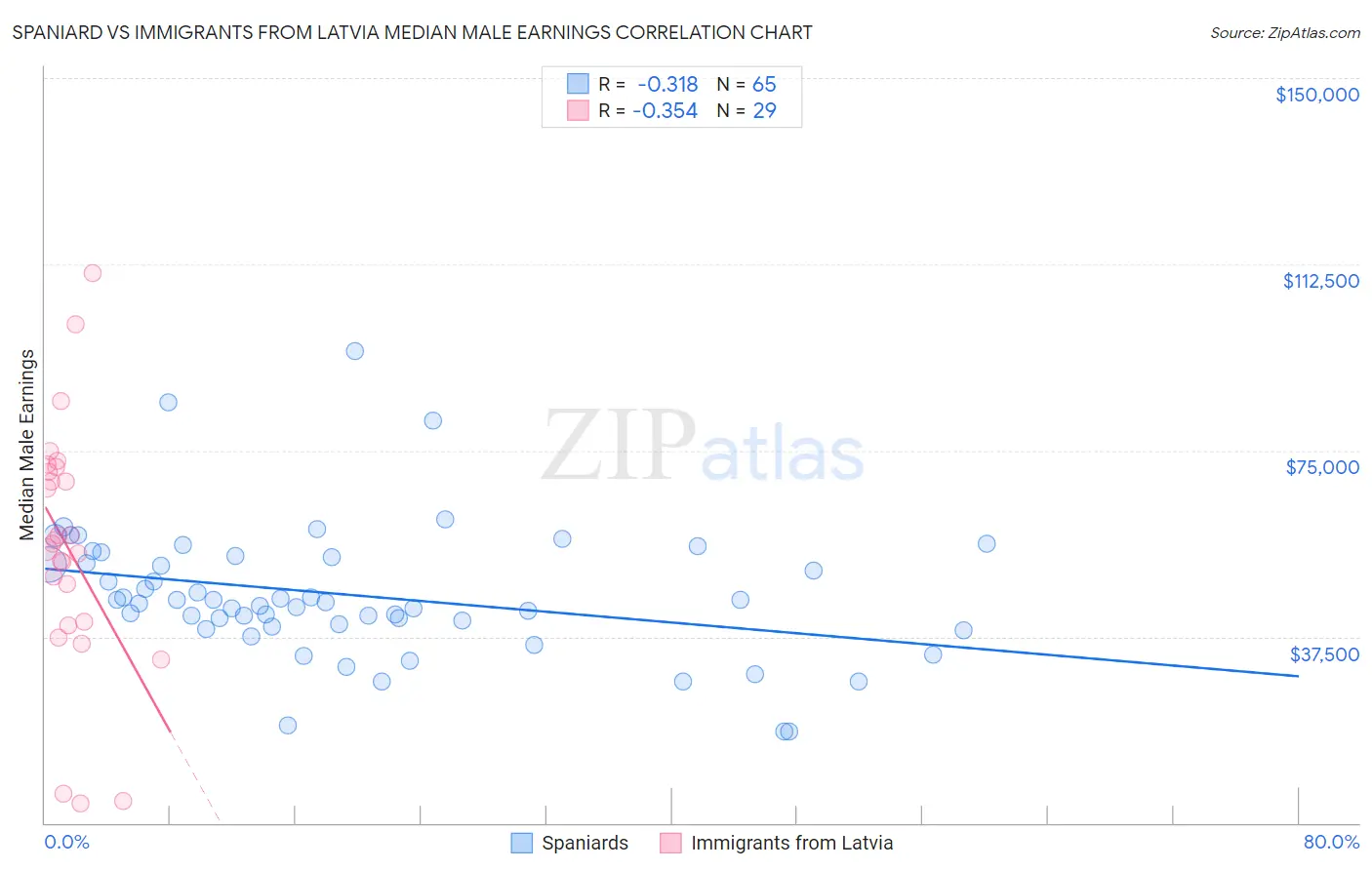 Spaniard vs Immigrants from Latvia Median Male Earnings