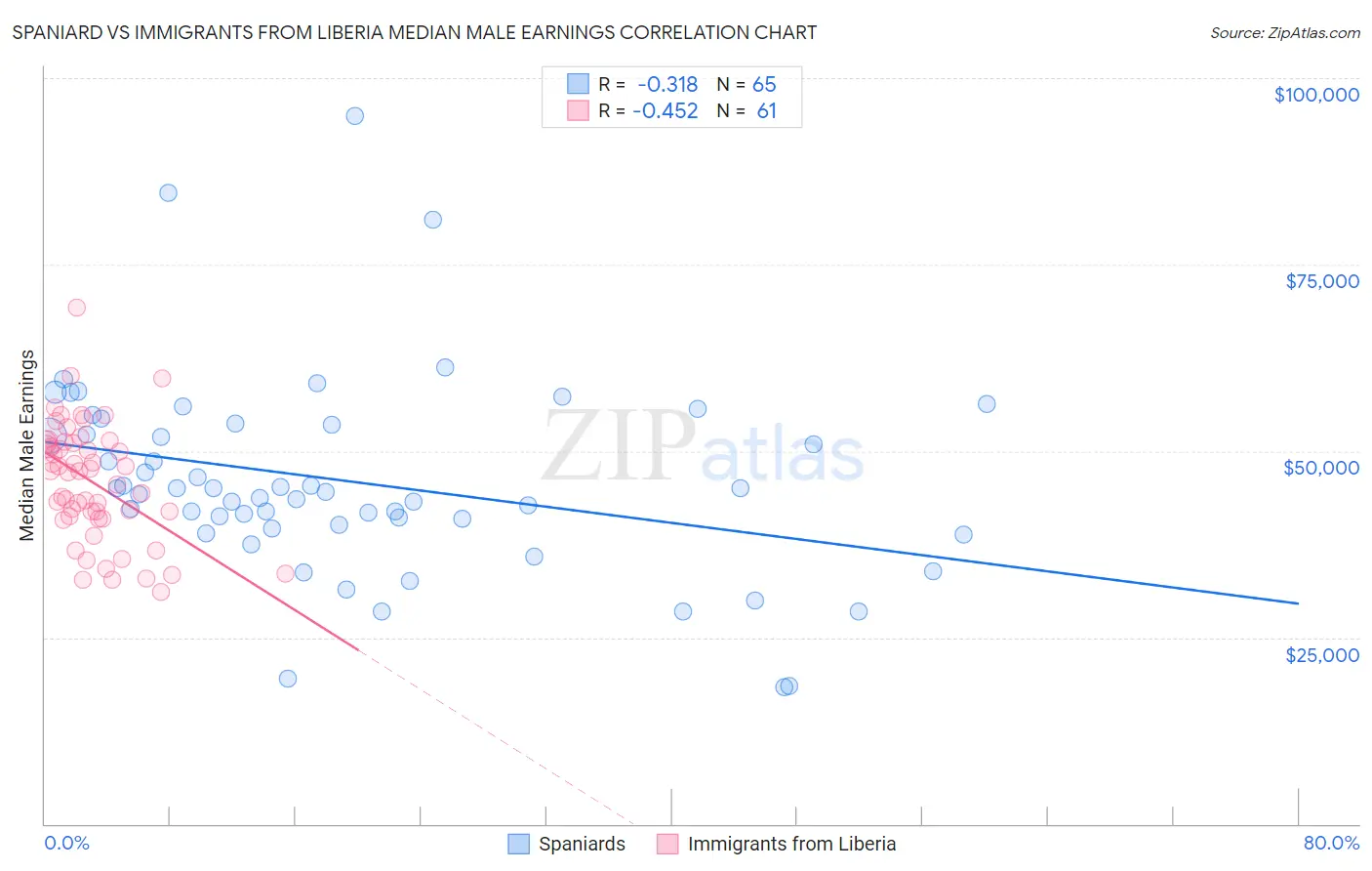 Spaniard vs Immigrants from Liberia Median Male Earnings