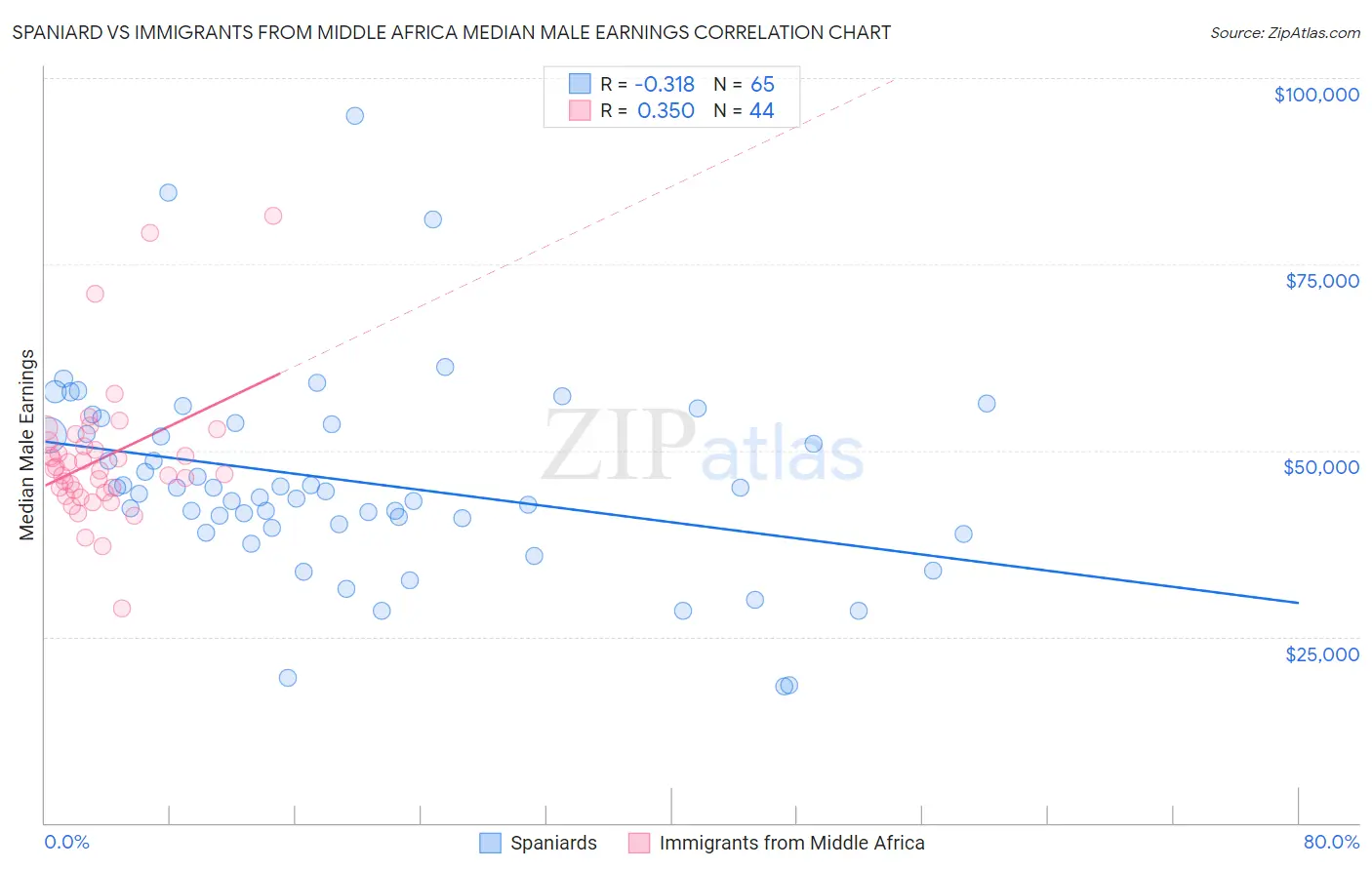 Spaniard vs Immigrants from Middle Africa Median Male Earnings