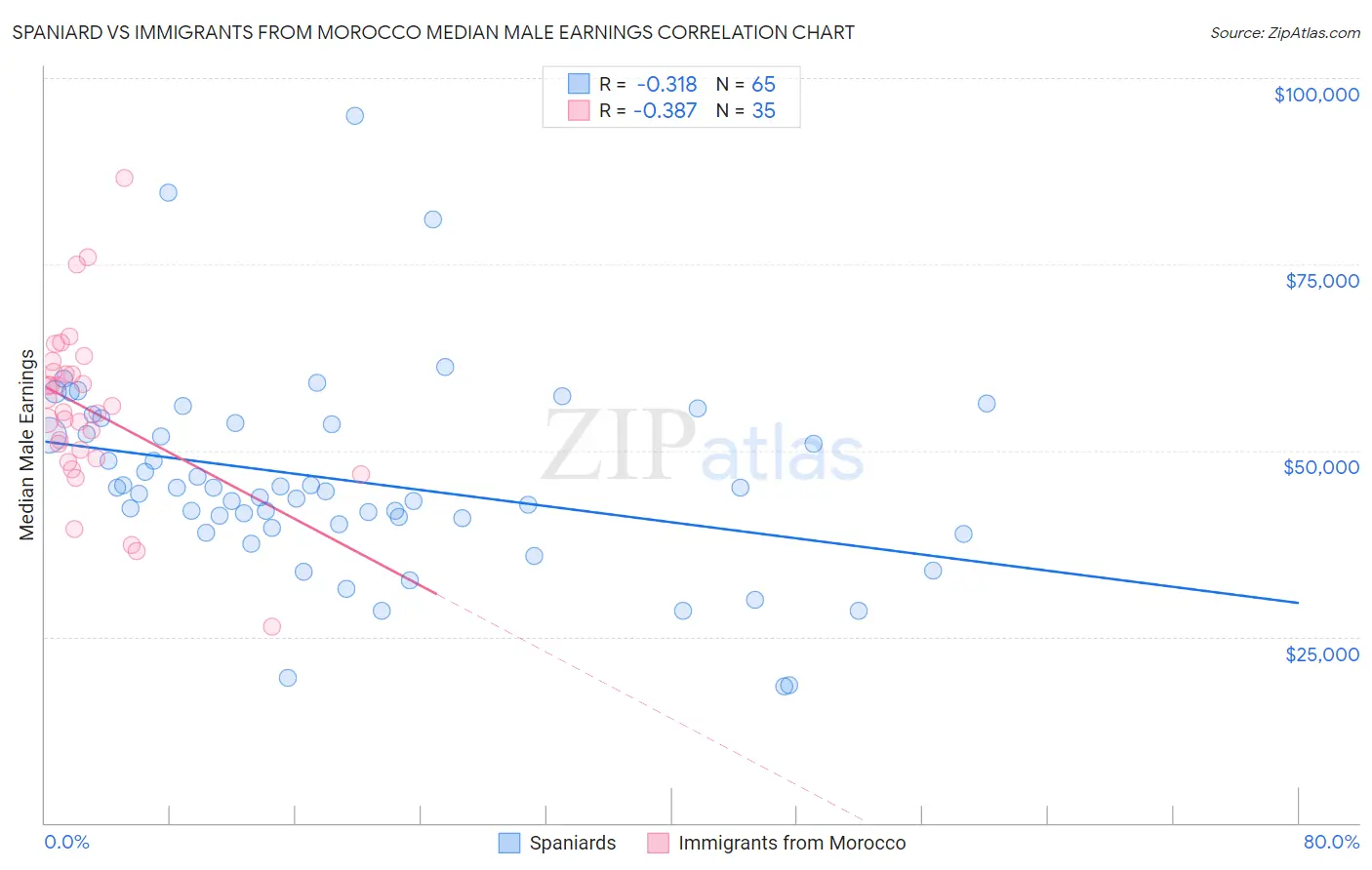 Spaniard vs Immigrants from Morocco Median Male Earnings