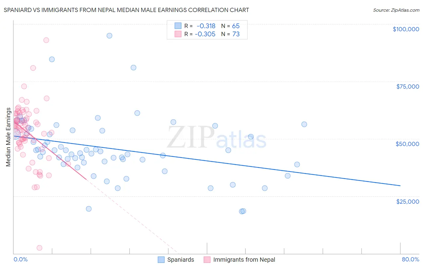 Spaniard vs Immigrants from Nepal Median Male Earnings