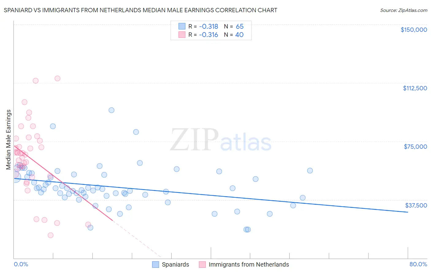 Spaniard vs Immigrants from Netherlands Median Male Earnings