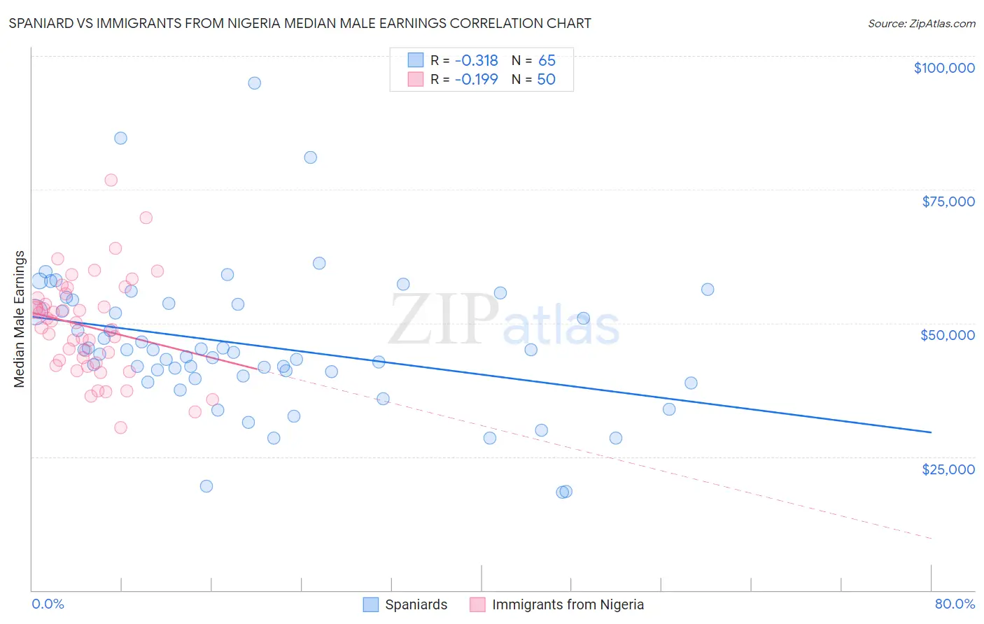 Spaniard vs Immigrants from Nigeria Median Male Earnings