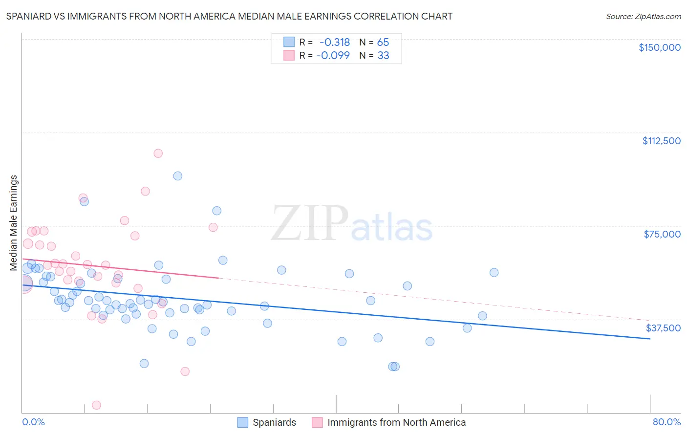 Spaniard vs Immigrants from North America Median Male Earnings