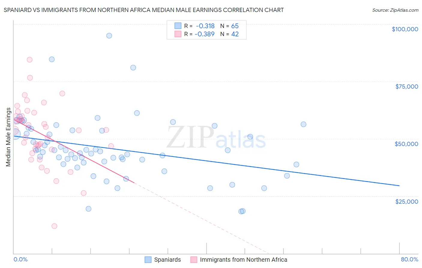 Spaniard vs Immigrants from Northern Africa Median Male Earnings