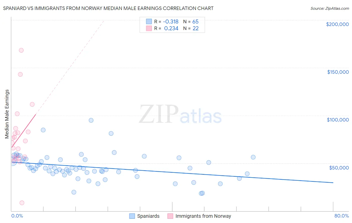 Spaniard vs Immigrants from Norway Median Male Earnings