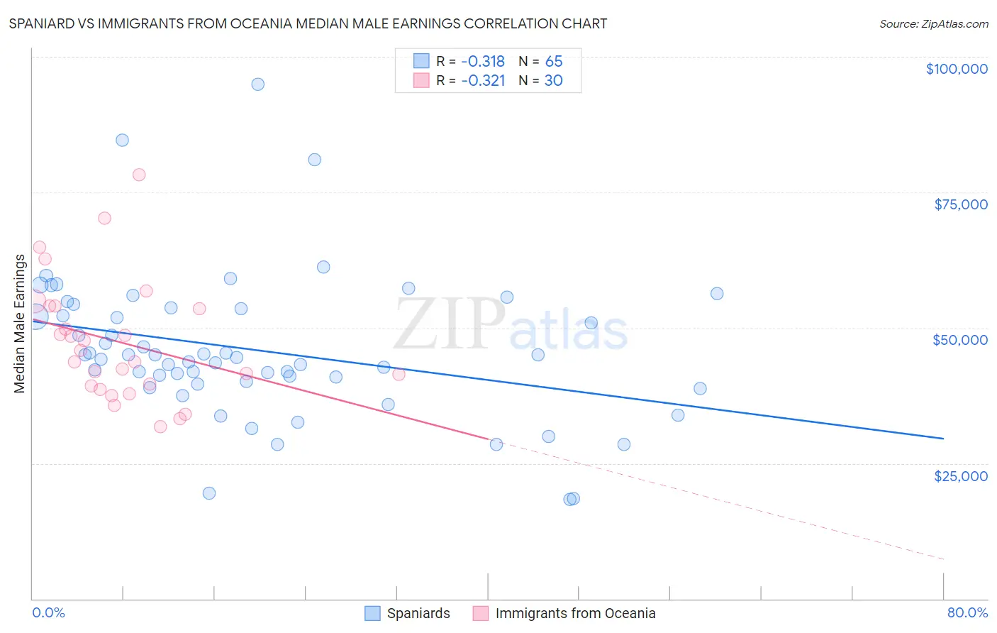 Spaniard vs Immigrants from Oceania Median Male Earnings