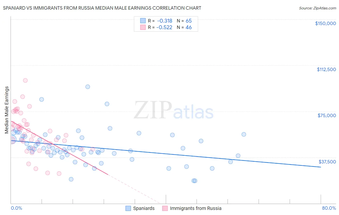 Spaniard vs Immigrants from Russia Median Male Earnings