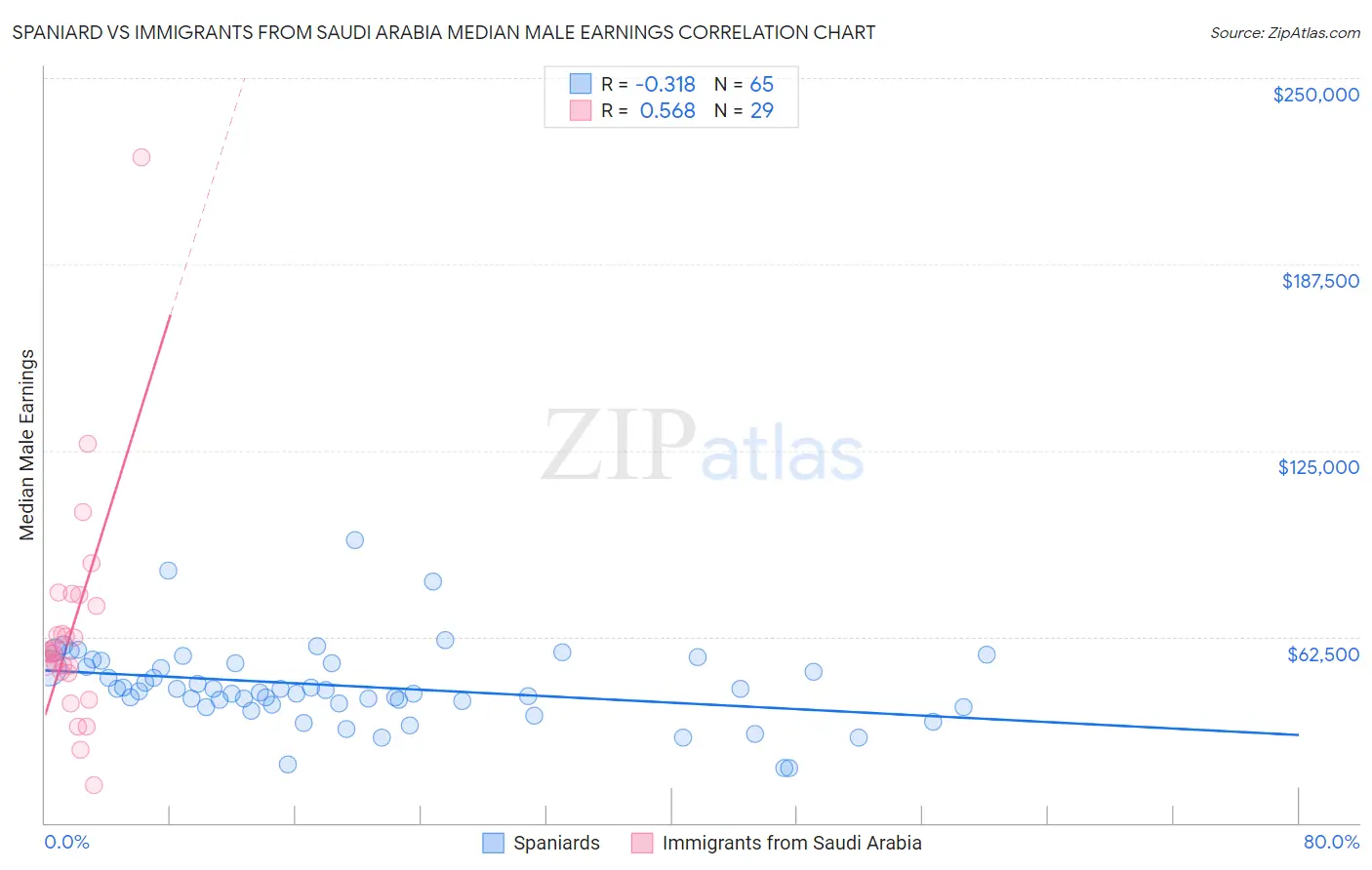 Spaniard vs Immigrants from Saudi Arabia Median Male Earnings