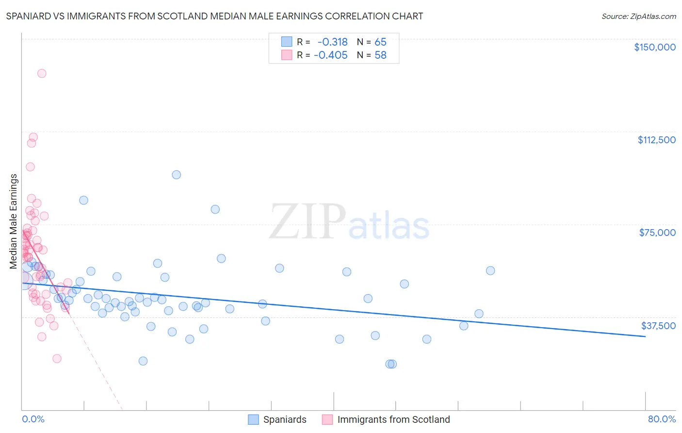 Spaniard vs Immigrants from Scotland Median Male Earnings