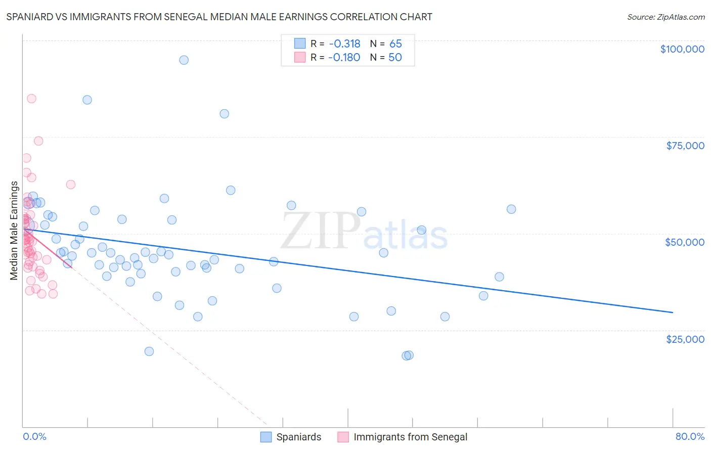 Spaniard vs Immigrants from Senegal Median Male Earnings