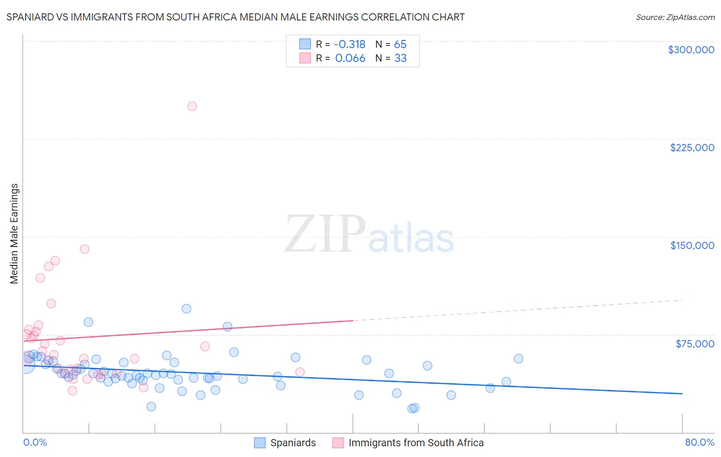 Spaniard vs Immigrants from South Africa Median Male Earnings