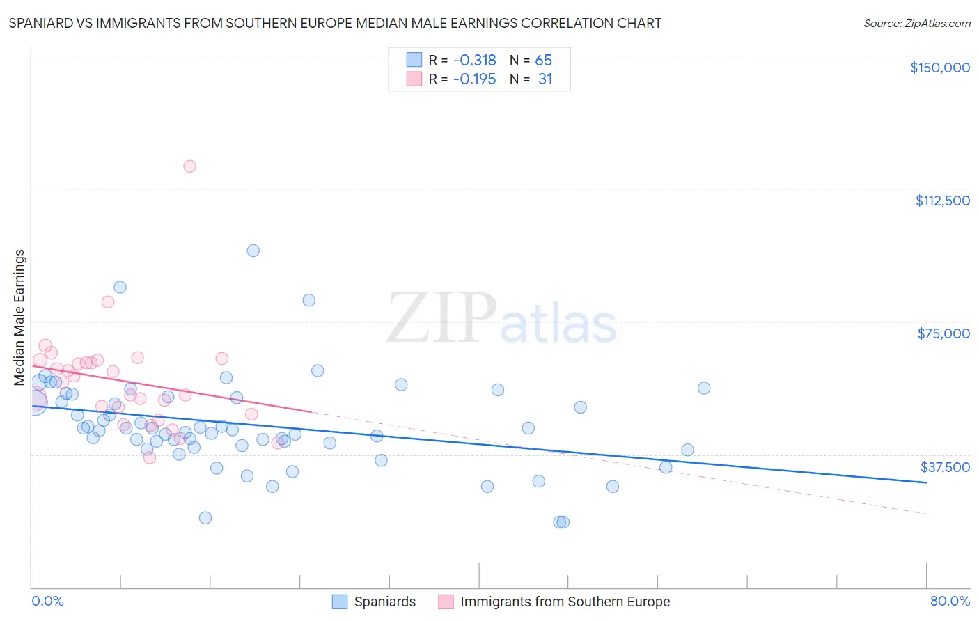 Spaniard vs Immigrants from Southern Europe Median Male Earnings