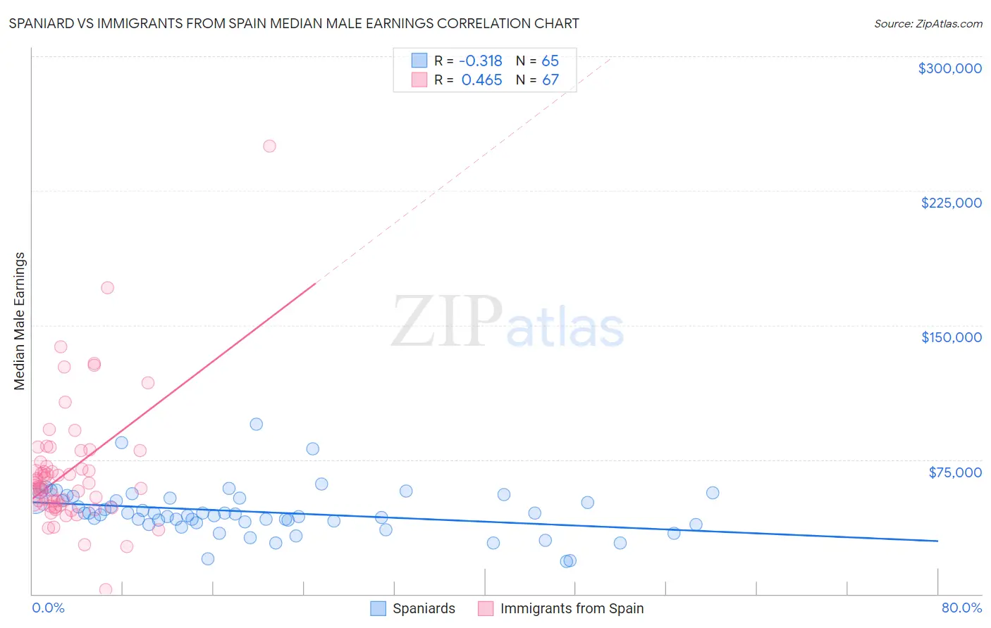 Spaniard vs Immigrants from Spain Median Male Earnings