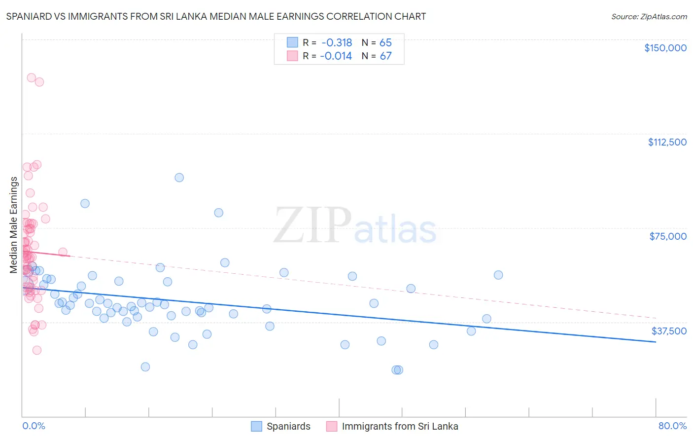 Spaniard vs Immigrants from Sri Lanka Median Male Earnings