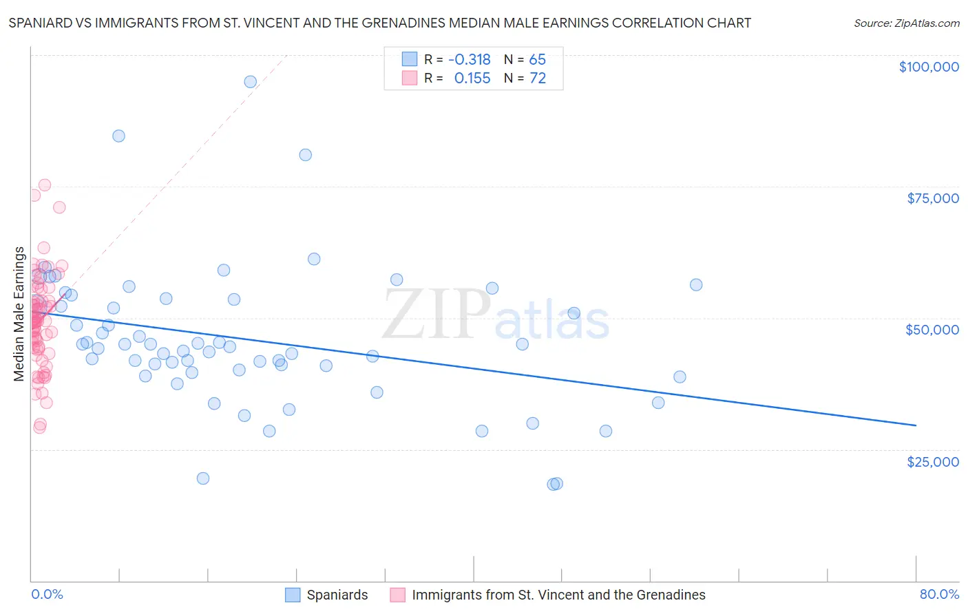 Spaniard vs Immigrants from St. Vincent and the Grenadines Median Male Earnings