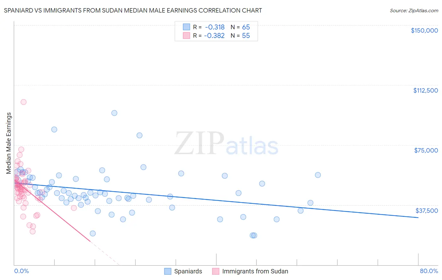 Spaniard vs Immigrants from Sudan Median Male Earnings