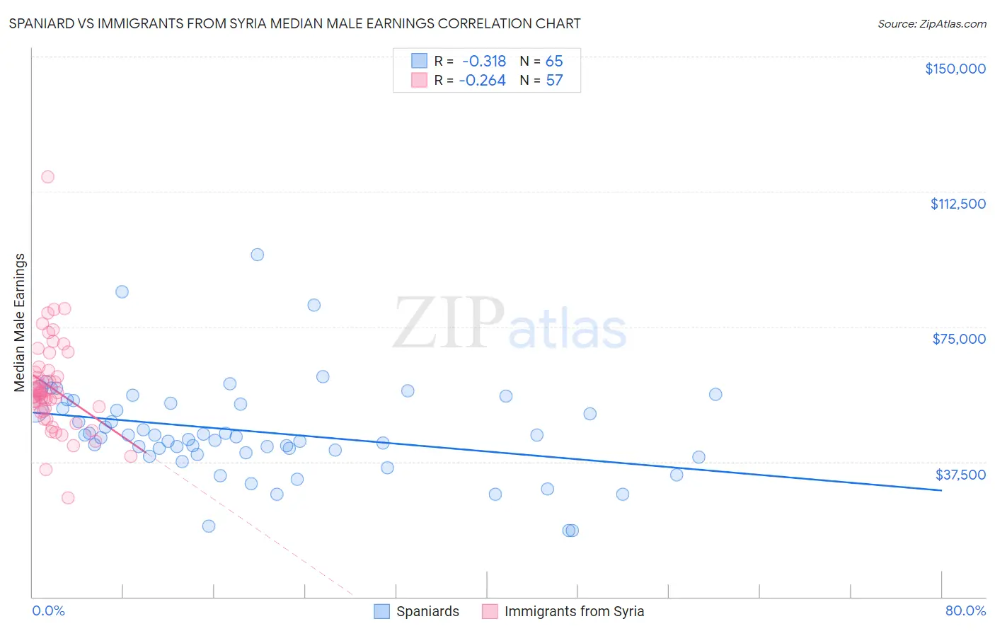 Spaniard vs Immigrants from Syria Median Male Earnings