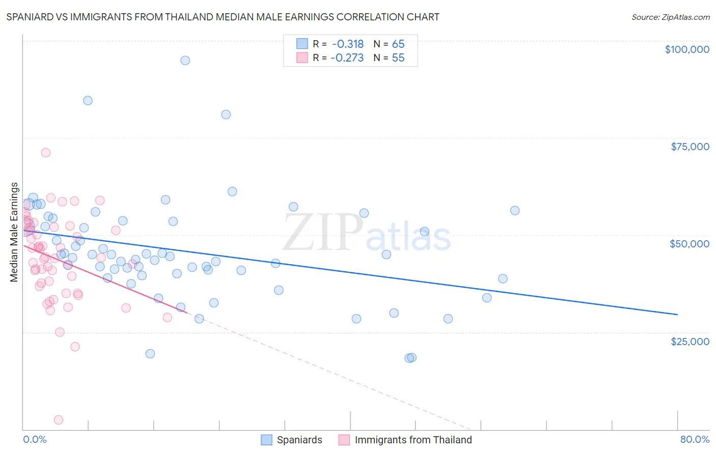 Spaniard vs Immigrants from Thailand Median Male Earnings