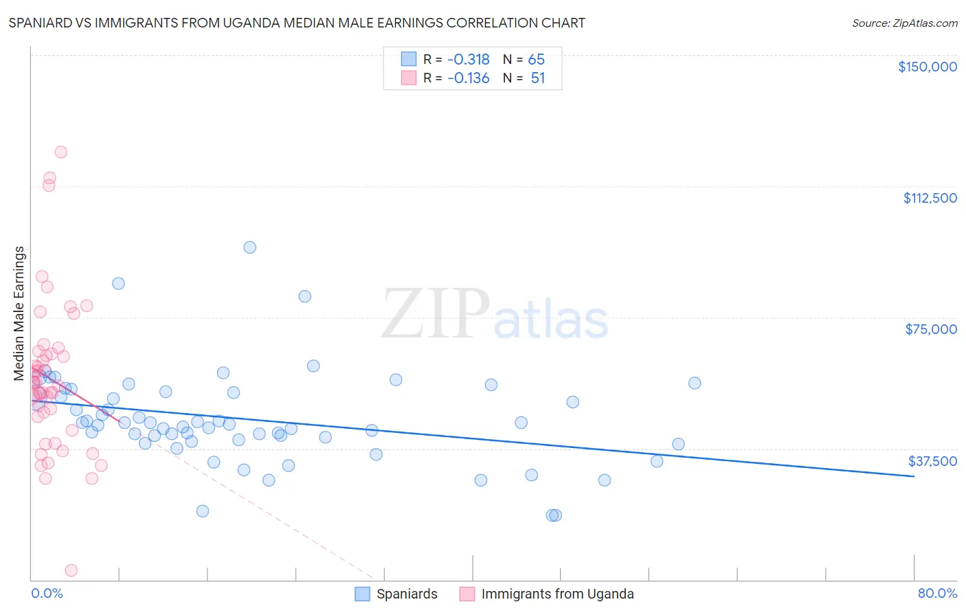 Spaniard vs Immigrants from Uganda Median Male Earnings