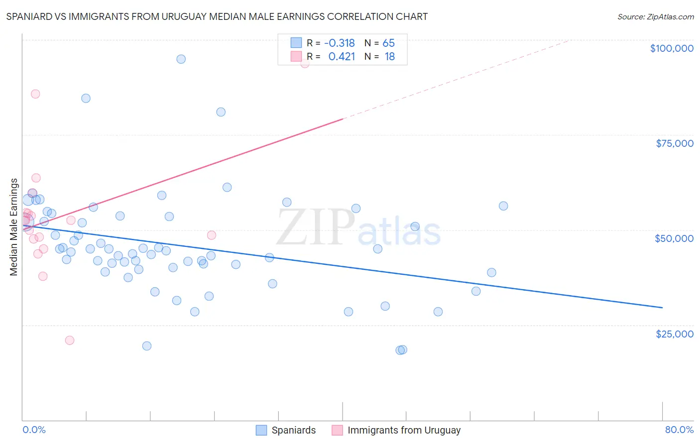 Spaniard vs Immigrants from Uruguay Median Male Earnings