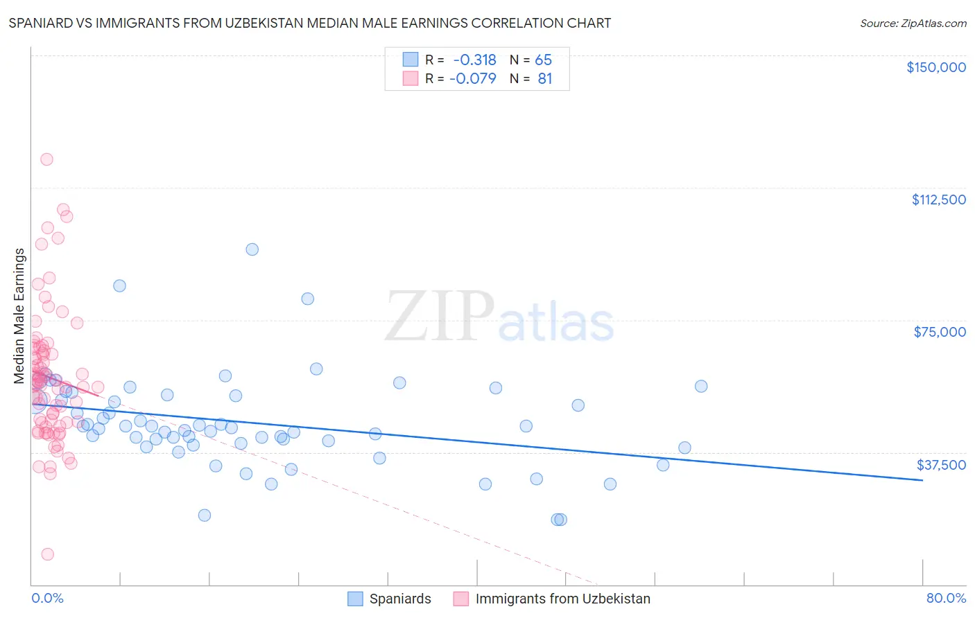 Spaniard vs Immigrants from Uzbekistan Median Male Earnings