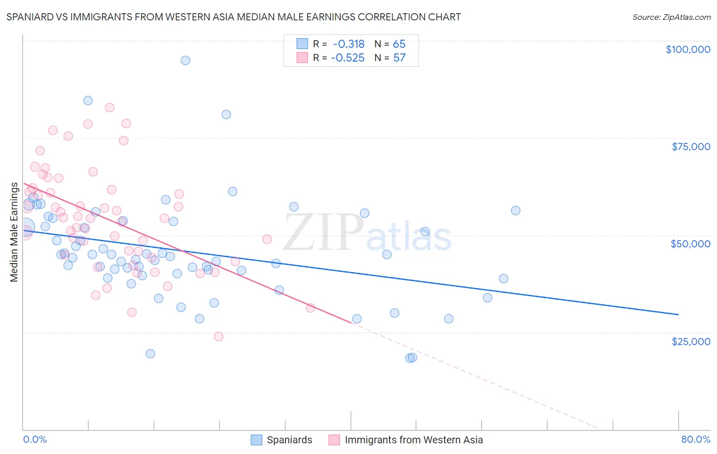 Spaniard vs Immigrants from Western Asia Median Male Earnings