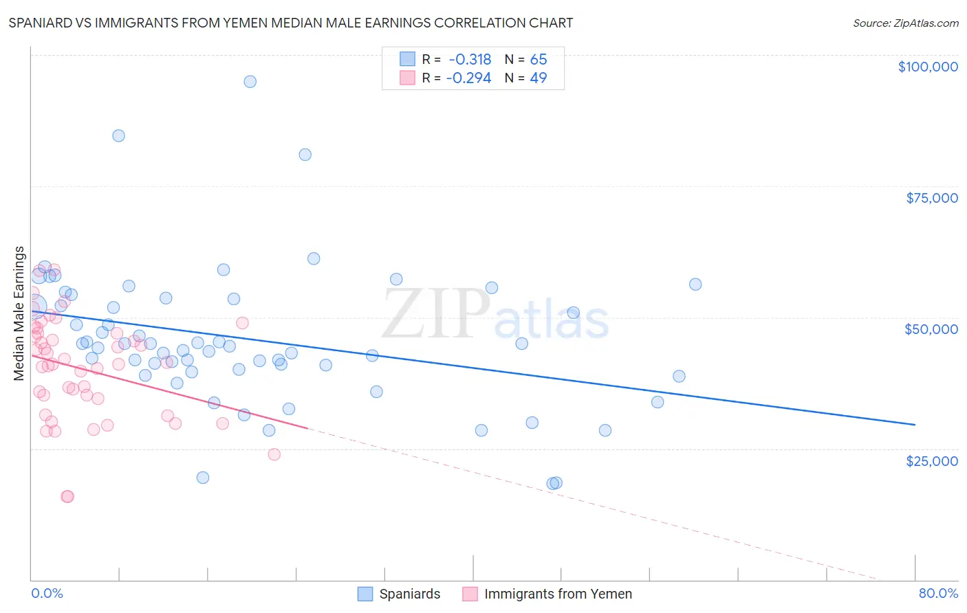 Spaniard vs Immigrants from Yemen Median Male Earnings