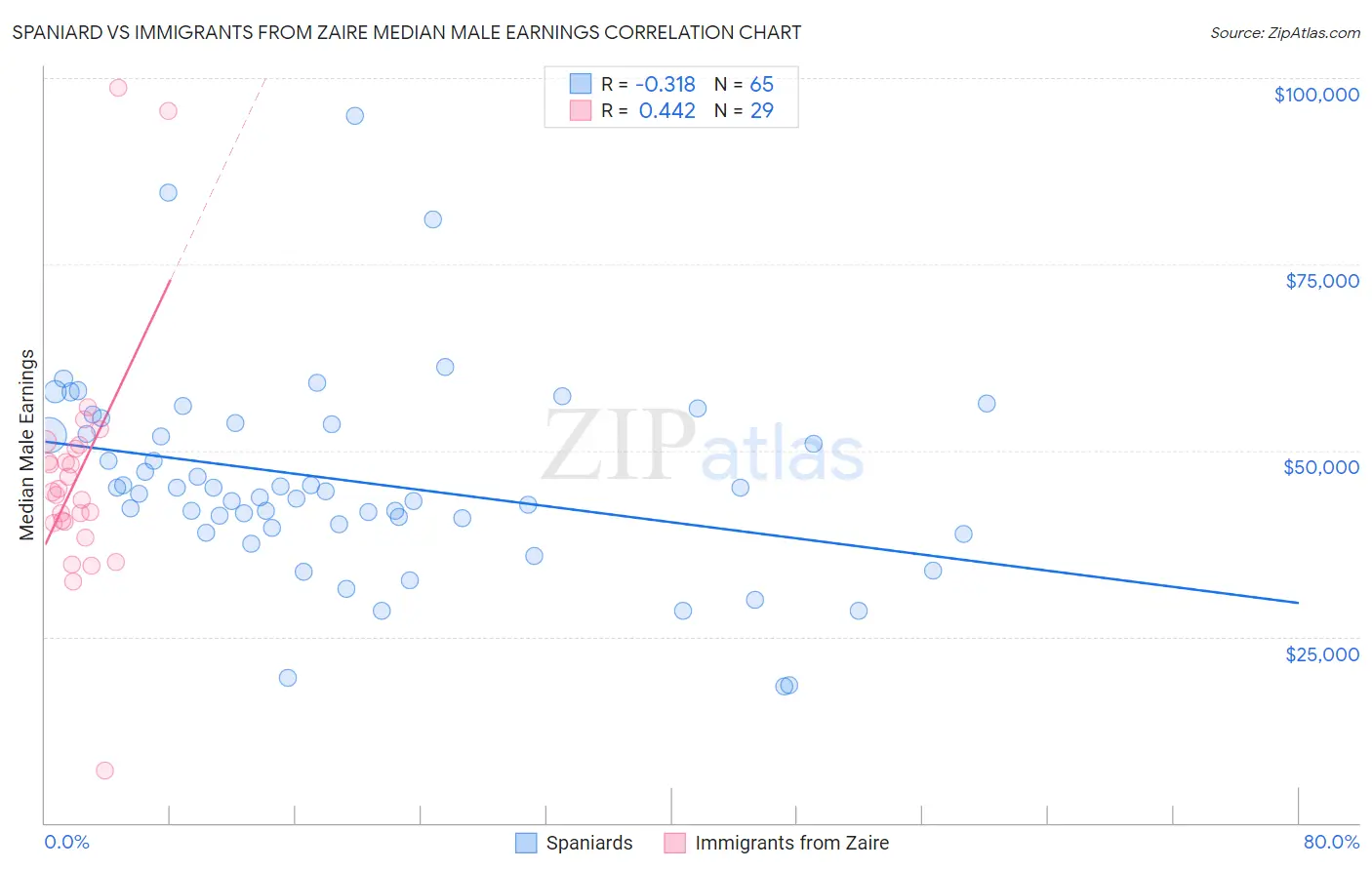 Spaniard vs Immigrants from Zaire Median Male Earnings