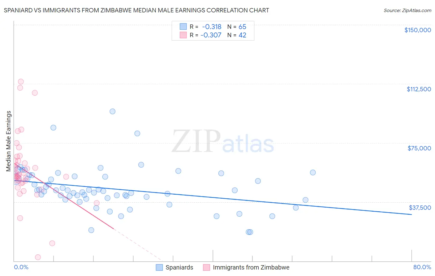 Spaniard vs Immigrants from Zimbabwe Median Male Earnings