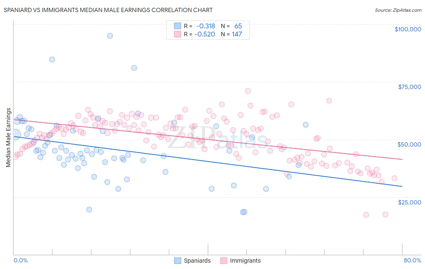 Spaniard vs Immigrants Median Male Earnings