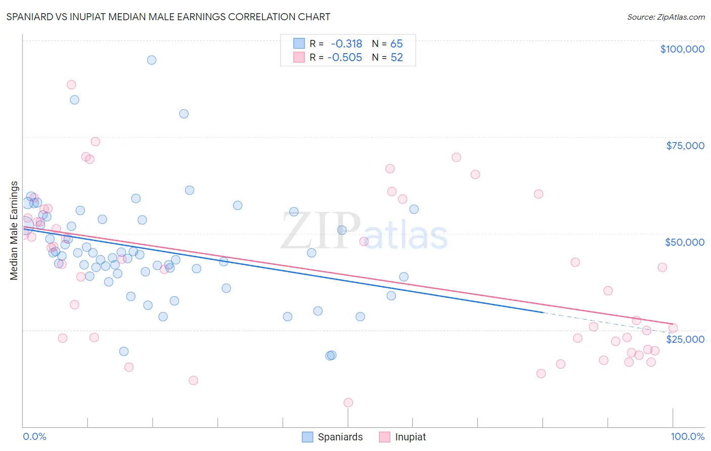 Spaniard vs Inupiat Median Male Earnings