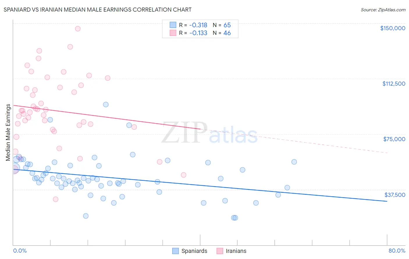 Spaniard vs Iranian Median Male Earnings