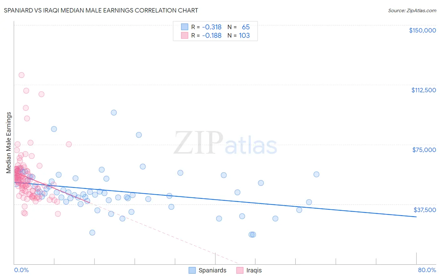 Spaniard vs Iraqi Median Male Earnings