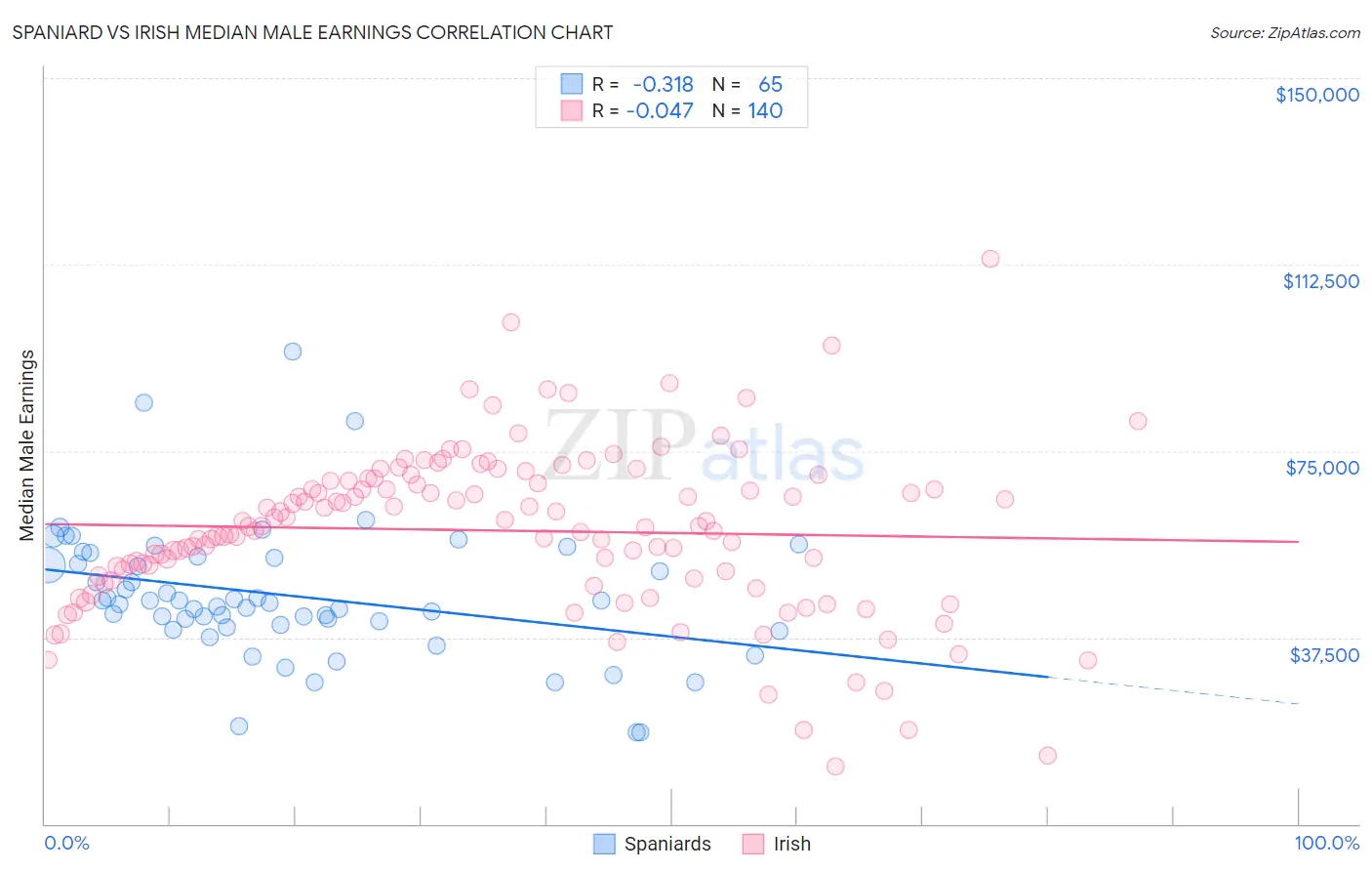 Spaniard vs Irish Median Male Earnings