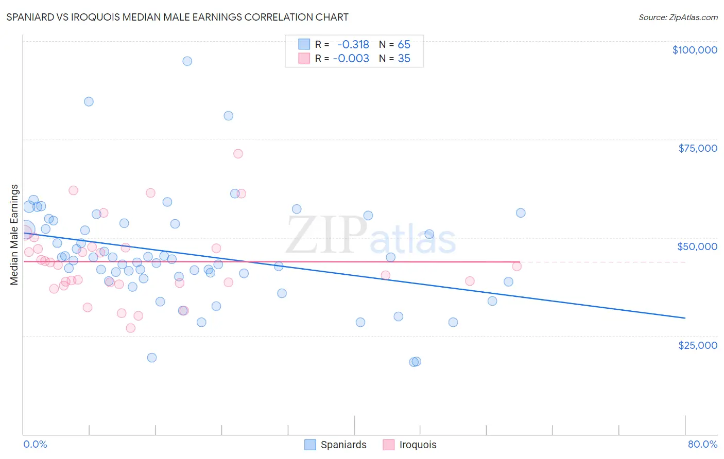 Spaniard vs Iroquois Median Male Earnings
