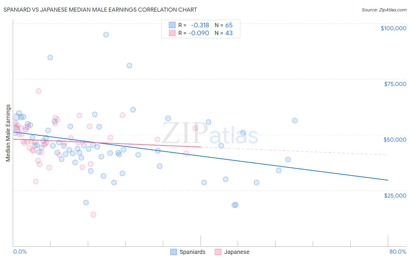 Spaniard vs Japanese Median Male Earnings