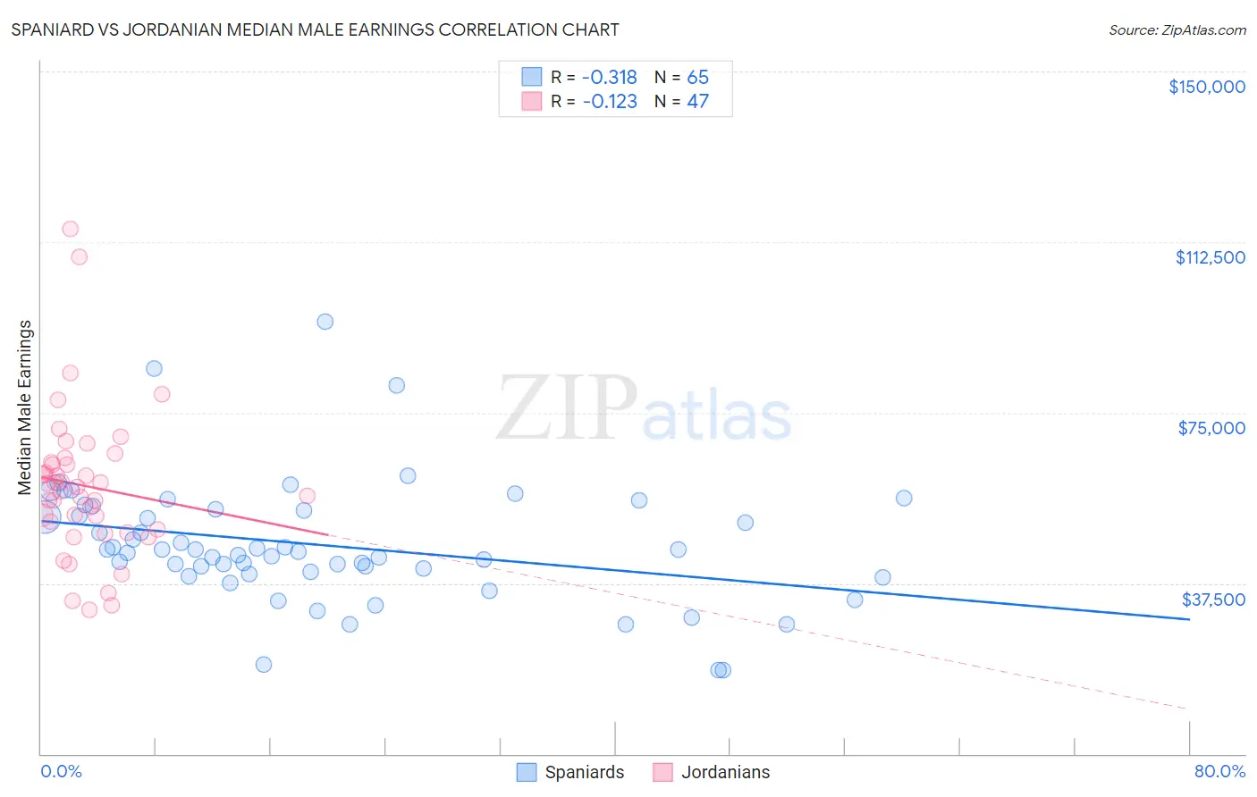 Spaniard vs Jordanian Median Male Earnings