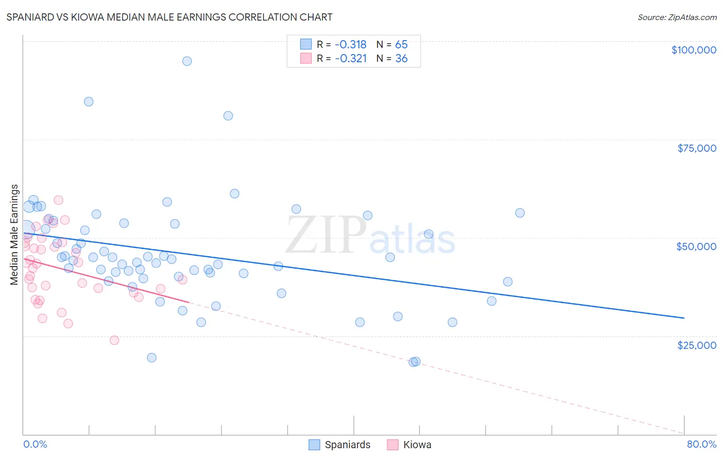 Spaniard vs Kiowa Median Male Earnings