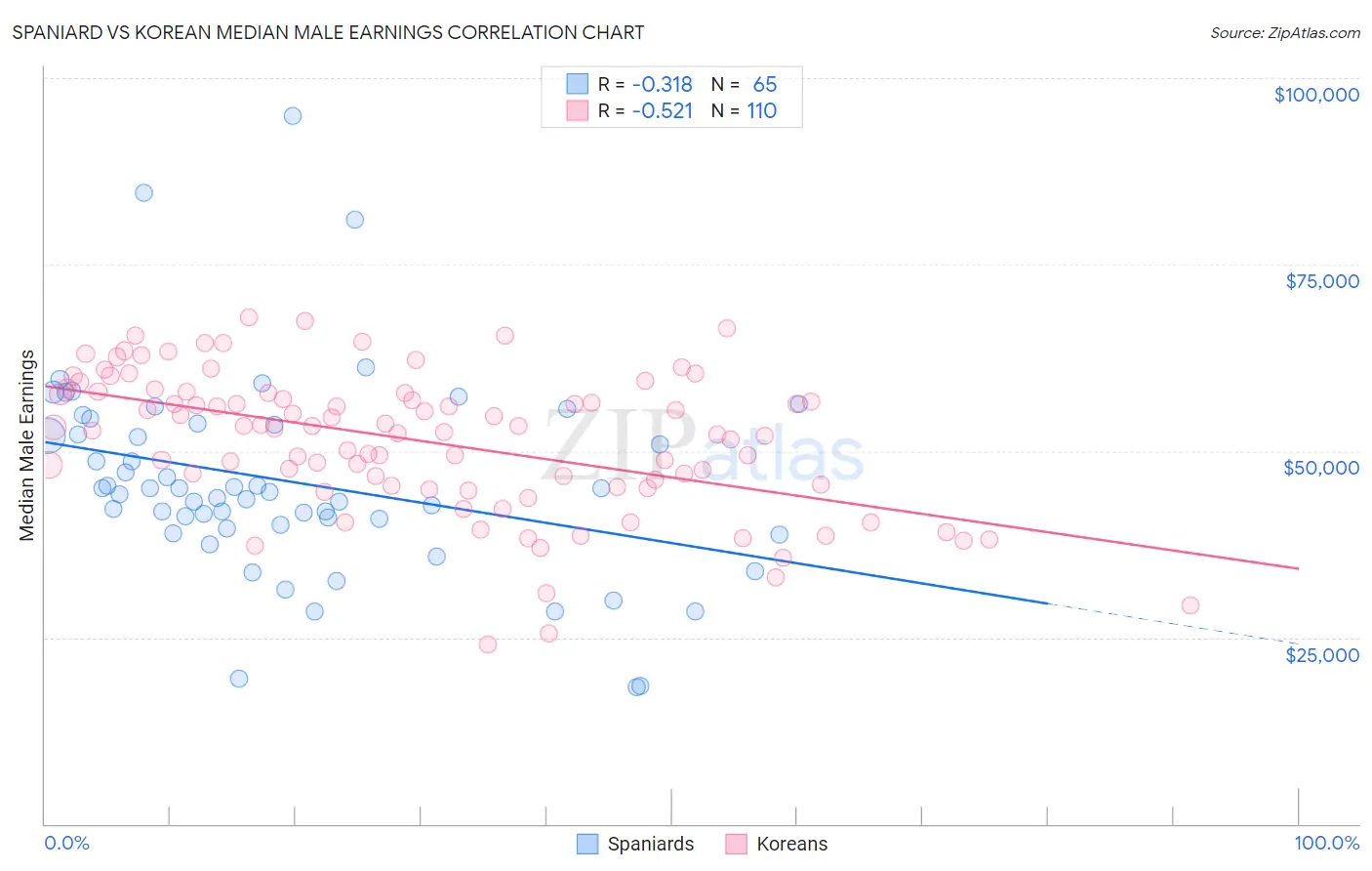 Spaniard vs Korean Median Male Earnings