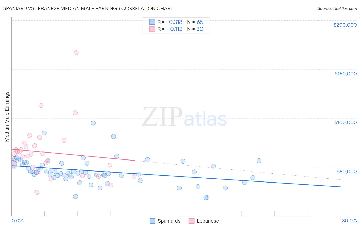 Spaniard vs Lebanese Median Male Earnings