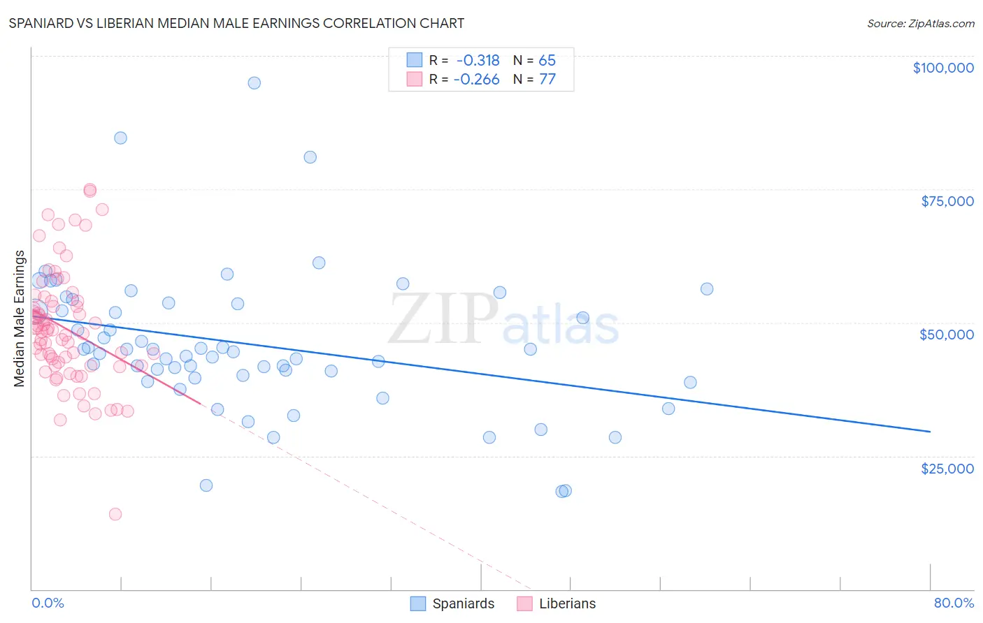 Spaniard vs Liberian Median Male Earnings