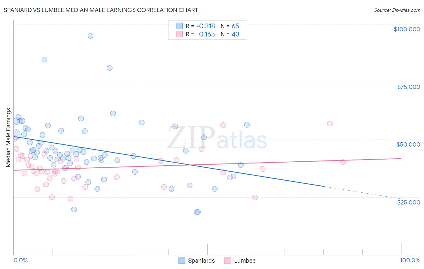 Spaniard vs Lumbee Median Male Earnings