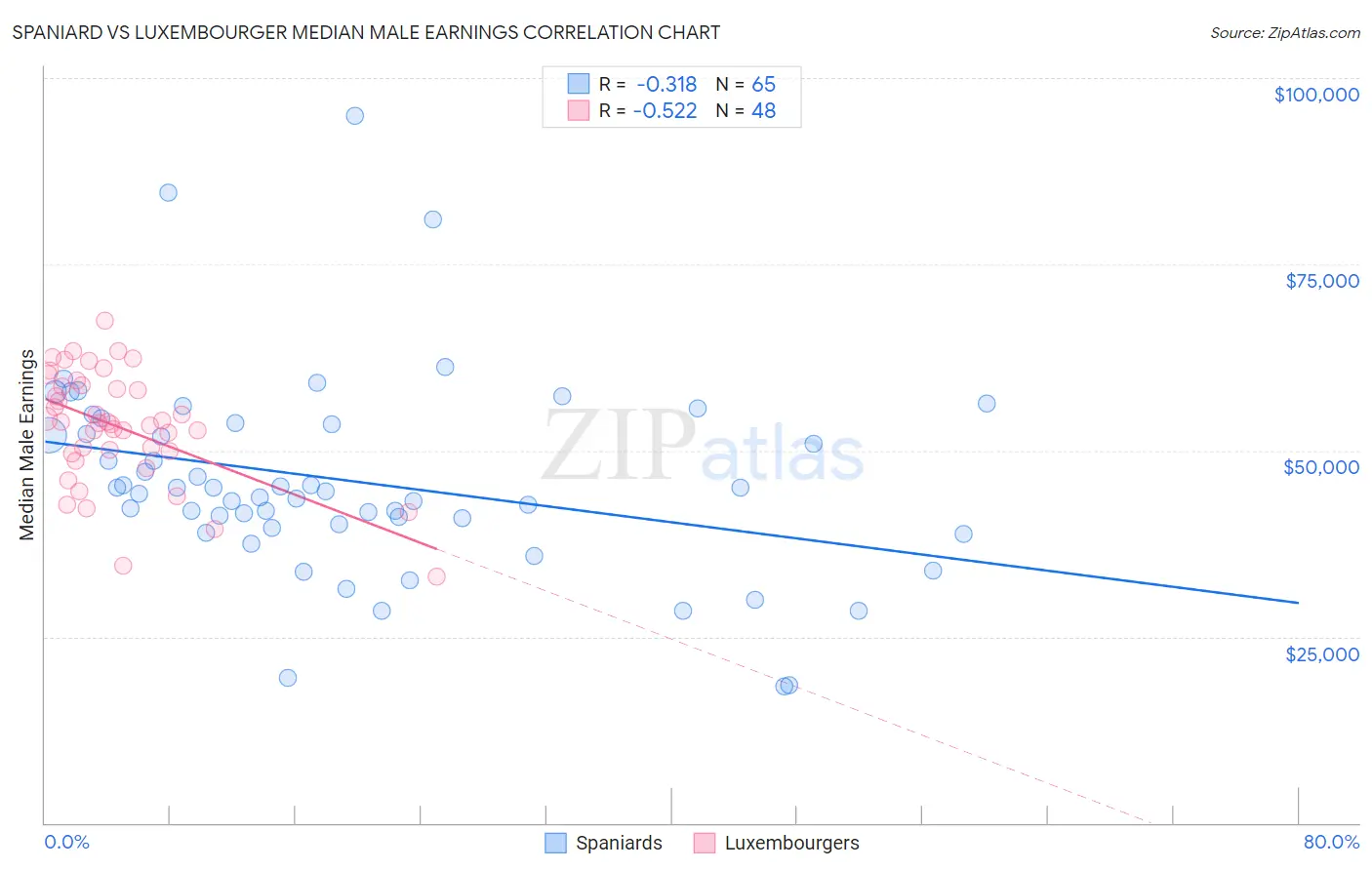 Spaniard vs Luxembourger Median Male Earnings