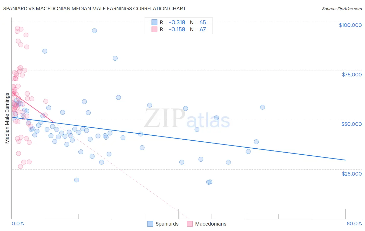 Spaniard vs Macedonian Median Male Earnings