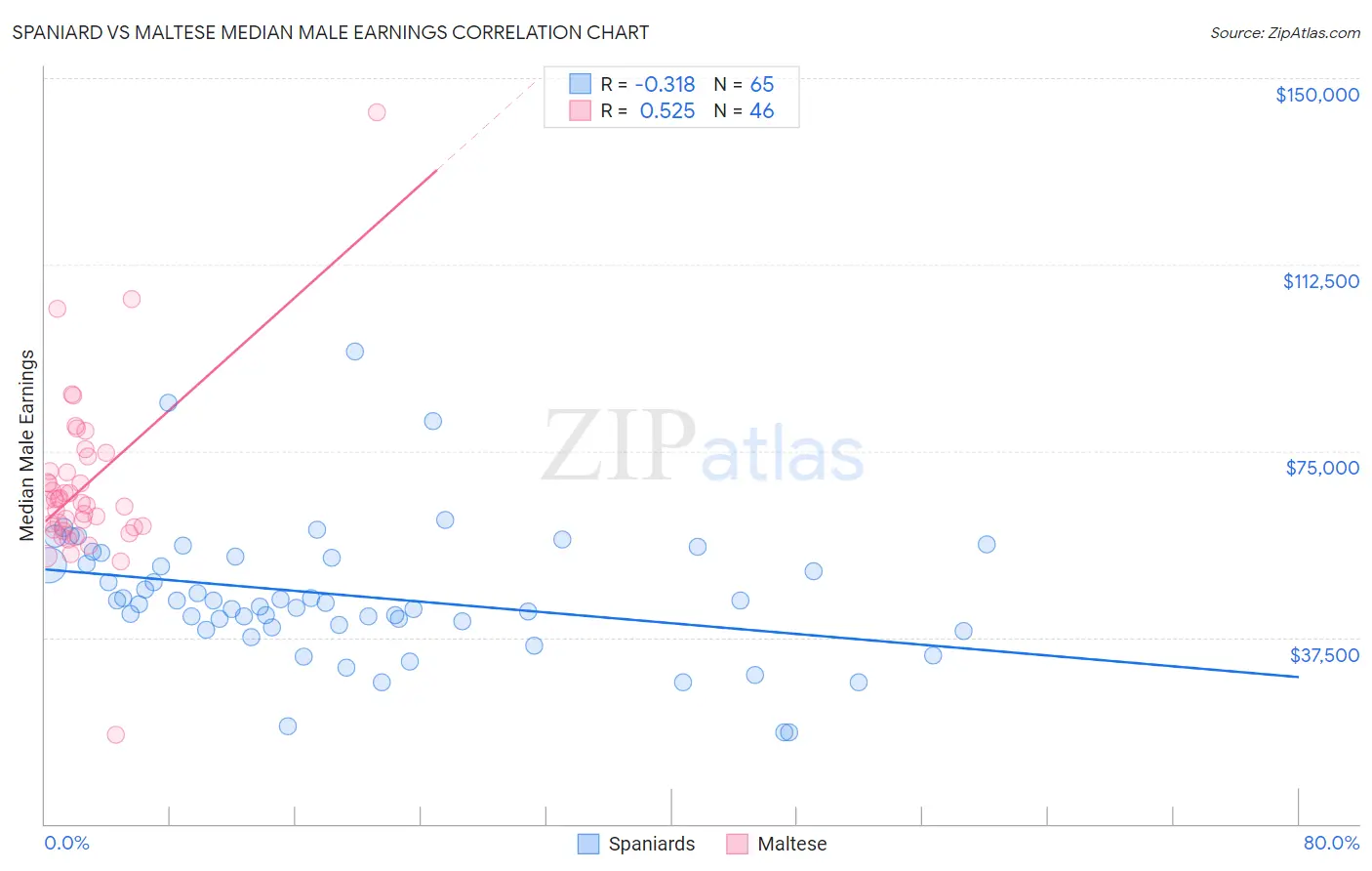 Spaniard vs Maltese Median Male Earnings