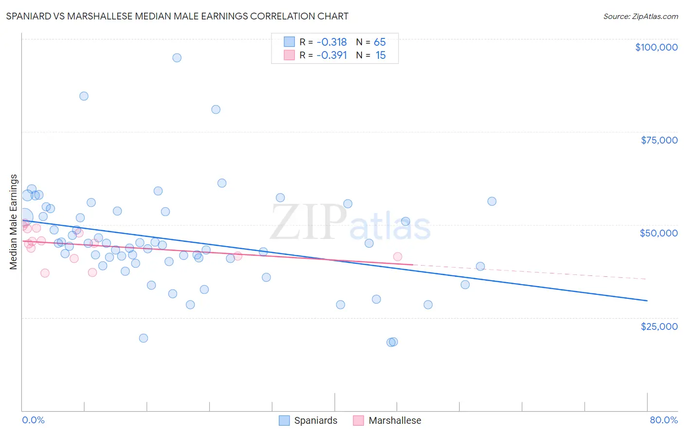 Spaniard vs Marshallese Median Male Earnings