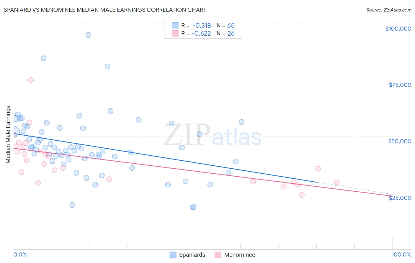 Spaniard vs Menominee Median Male Earnings